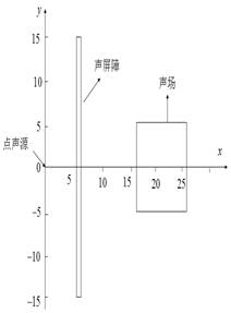 点声源、声屏障与声场区域示意图